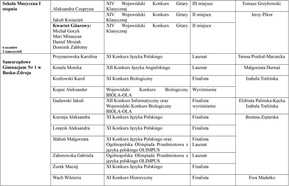 Języka Polskiego Teresa Pindral-Marzecka Kosela Monika XII Konkurs Języka Angielskiego Małgorzata Durnaś Kozłowski Karol XI Konkurs Biologiczny Izabela Trelińska Kopeć Aleksander Wojewódzki Konkurs