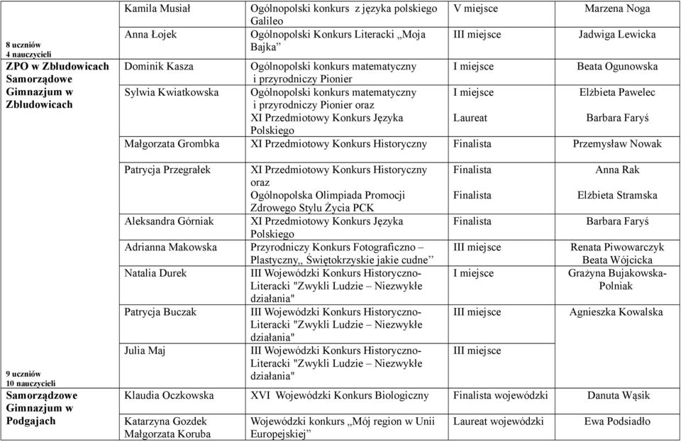 Ogólnopolski konkurs matematyczny i przyrodniczy Pionier XI Przedmiotowy Konkurs Języka Elżbieta Pawelec Barbara Faryś Polskiego Małgorzata Grombka XI Przedmiotowy Konkurs Historyczny Przemysław