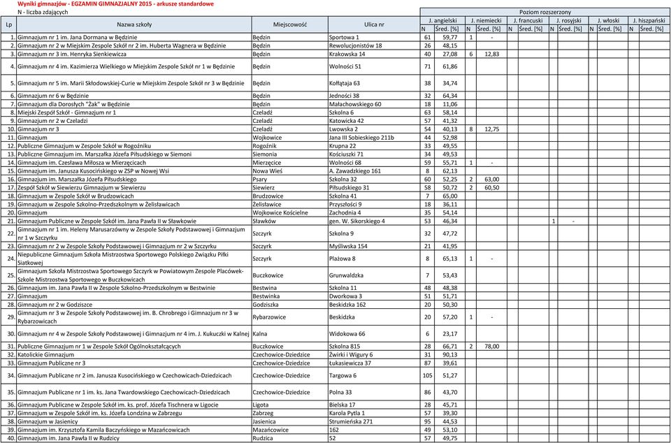 Gimnazjum nr 5 im. Marii Skłodowskiej-Curie w Miejskim Zespole Szkół nr 3 w Będzinie Będzin Kołłątaja 63 38 34,74 6. Gimnazjum nr 6 w Będzinie Będzin Jedności 38 32 64,34 7.