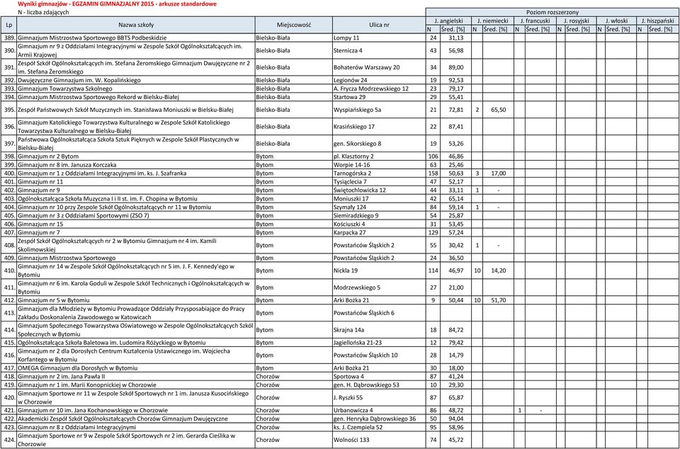 Dwujęzyczne Gimnazjum im. W. Kopalińskiego Bielsko-Biała Legionów 24 19 92,53 393. Gimnazjum Towarzystwa Szkolnego Bielsko-Biała A. Frycza Modrzewskiego 12 23 79,17 394.