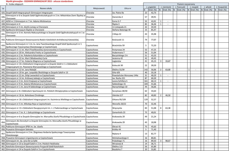 Józefa Lompy w Chorzowie Chorzów 11 Listopada 21 32 34,59 430. Społeczne Gimnazjum Śląskie w Chorzowie Chorzów Stefana Batorego 46 15 85,47 Gimnazjum nr 3 im.