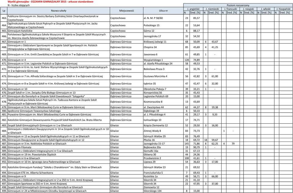 Gimnazjum Katolickie Częstochowa Górna 12 6 88,17 Państwowa Ogólnokształcąca Szkoła Muzyczna II Stopnia w Zespole Szkół Muzycznych 466. im.