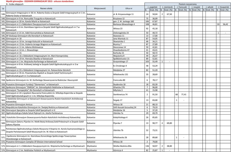 Gimnazjum nr 2 z Oddziałami Dwujęzycznymi w Katowicach Katowice Bartosza Głowackiego 4 108 46,81 33 56,42 Gimnazjum nr 6 im. Stanisława Ligonia w Zespole Szkół Ogólnokształcących nr 7 w 543.