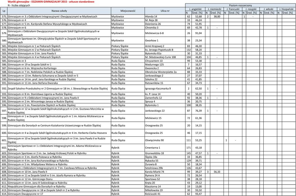 Gimnazjum nr 6 Mysłowice Chromika 3 69 42,78 1 - Gimnazjum z Oddziałami Dwujęzycznymi w Zespole Szkół Ogólnokształcących w 579. Mysłowicach Mysłowice Mickiewicza 6-8 26 91,04 Gimnazjum Sportowe im.