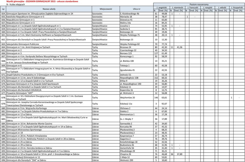 Gimnazjum nr 1 w Zespole Szkół Ogólnokształcących nr 1 Świętochłowice Licealna 1 74 55,95 1-659.