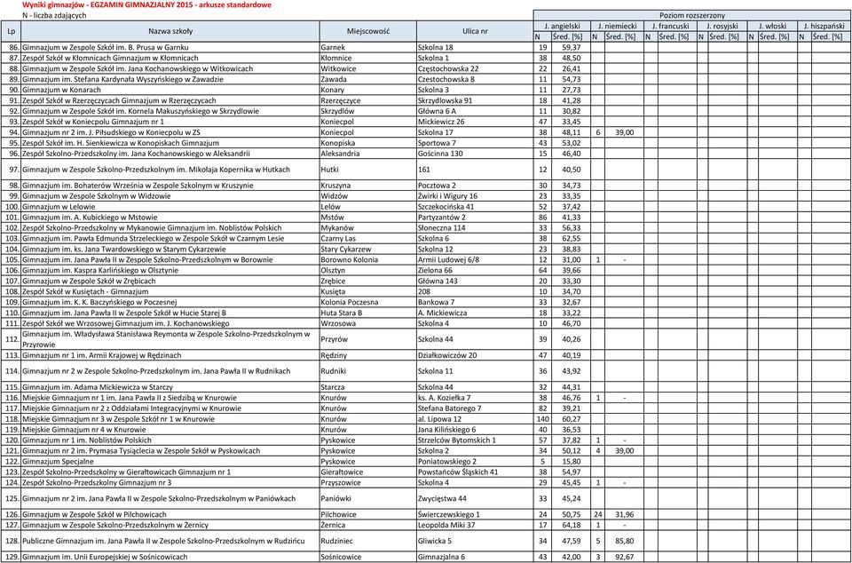 Zespół Szkół w Rzerzęczycach Gimnazjum w Rzerzęczycach Rzerzęczyce Skrzydlowska 91 18 41,28 92. Gimnazjum w Zespole Szkół im. Kornela Makuszyńskiego w Skrzydlowie Skrzydlów Główna 6 A 11 30,82 93.