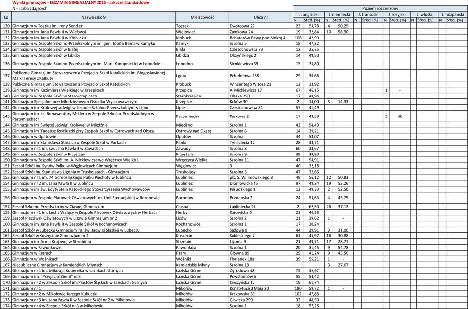 Gimnazjum w Zespole Szkół w Libidzy Libidza Olszyńskiego 2 14 49,50 136. Gimnazjum w Zespole Szkolno-Przedszkolnym im.