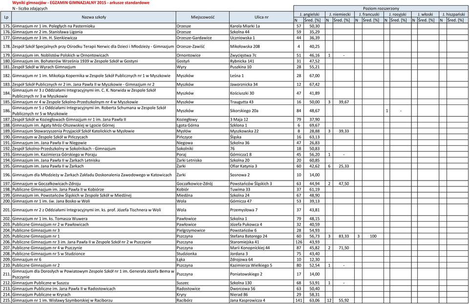 Gimnazjum im. Noblistów Polskich w Ornontowicach Ornontowice Zwycięstwa 7c 51 46,16 1-180. Gimnazjum im. Bohaterów Września 1939 w Zespole Szkół w Gostyni Gostyń Rybnicka 141 31 47,52 181.