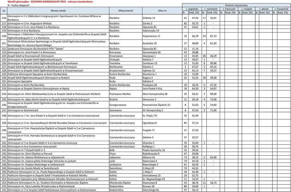 Gimnazjum nr 6 w Raciborzu Racibórz Adamczyka 14 Gimnazjum z Oddziałami Dwujęzycznymi im. Josepha von Eichendorffa w Zespole Szkół 220.