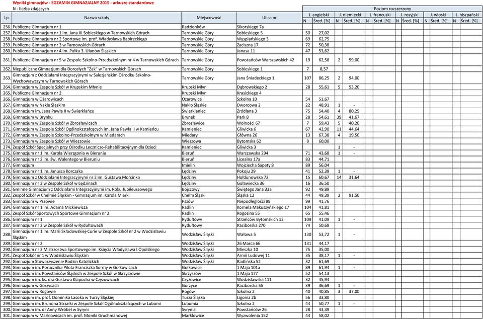 Publiczne Gimnazjum nr 3 w Tarnowskich Górach Tarnowskie Góry Zaciszna 17 72 50,38 260. Publiczne Gimnazjum nr 4 im. Pułku 3. Ułanów Śląskich Tarnowskie Góry Janasa 11 47 53,62 261.