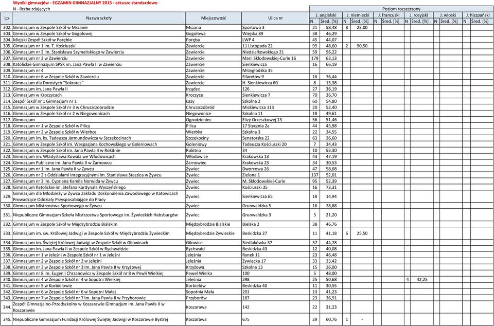 Stanisława Szymańskiego w Zawierciu Zawiercie Niedziałkowskiego 21 59 56,22 307. Gimnazjum nr 3 w Zawierciu Zawiercie Marii Skłodowskiej-Curie 16 179 63,13 308. Katolickie Gimnazjum SPSK im.