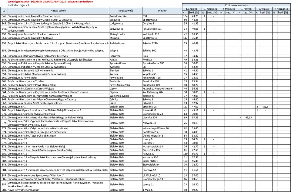 Łodygowicach Łodygowice Piłsudskiego 121 34 49,06 1-350. Gimnazjum w Zespole Szkól w Pietrzykowicach Pietrzykowice Kościuszki 120 42 38,90 351. Gimnazjum im.