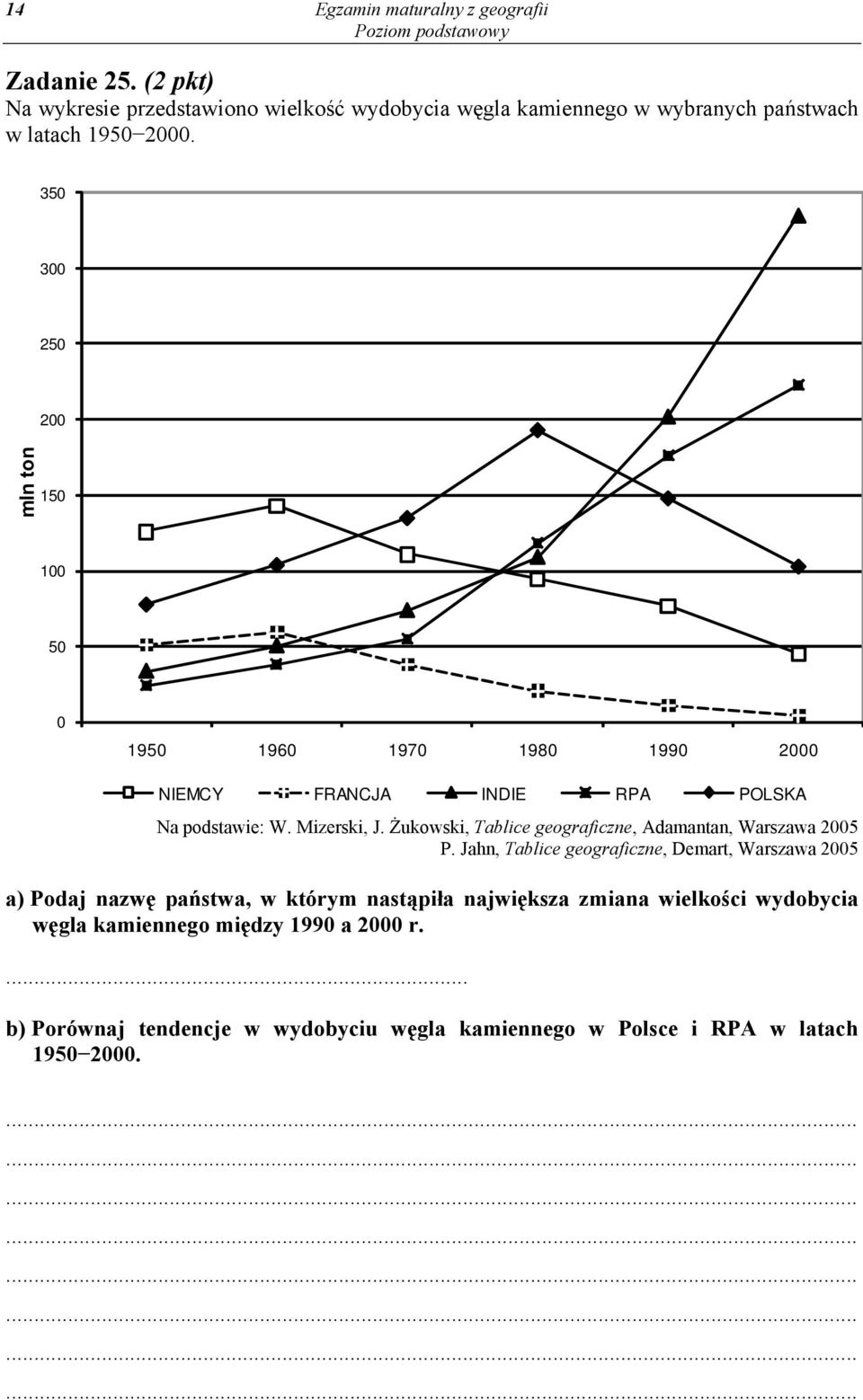 350 300 250 mln ton 200 150 100 50 0 1950 1960 1970 1980 1990 2000 NIEMCY FRANCJA INDIE RPA POLSKA Na podstawie: W. Mizerski, J.