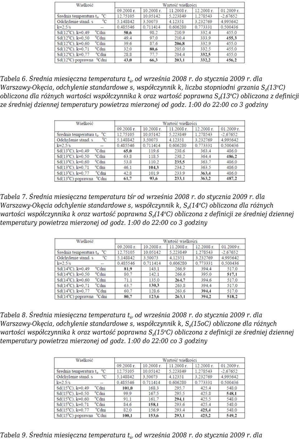 ze średniej dziennej temperatury powietrza mierzonej od godz. 1:00 do 22:00 co 3 godziny Tabela 7. Średnia miesięczna temperatura tśr od września 2008 r. do stycznia 2009 r.