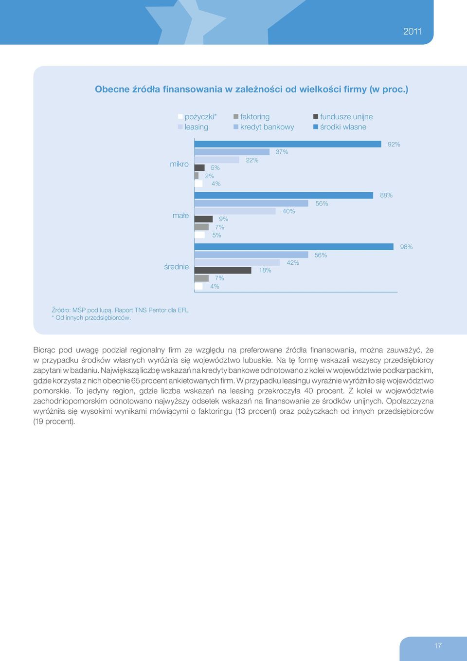 Raport TNS Pentor dla EFL * Od innych przedsiębiorców.