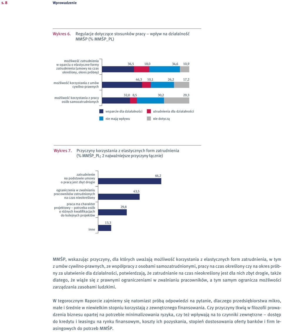 zatrudnienie na podstawie umowy o pracę jest zbyt drogie 66,2 możliwość korzystania z umów cywilno-prawnych możliwość korzystania z pracy osób samozatrudnionych 32,0 46,3 8,5 10,1 30,2 26,2 17,2 29,3
