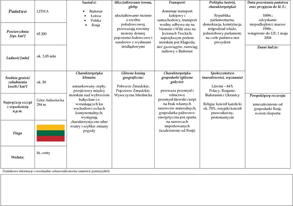 samochodowy, transport wodny odbywa się na Niemnie i Wilii oraz na Jeziorach Trockich; największym portem morskim jest Kłajpeda; sieć gazociągów, rurociąg naftowy z Białorusi Republika parlamentarna,