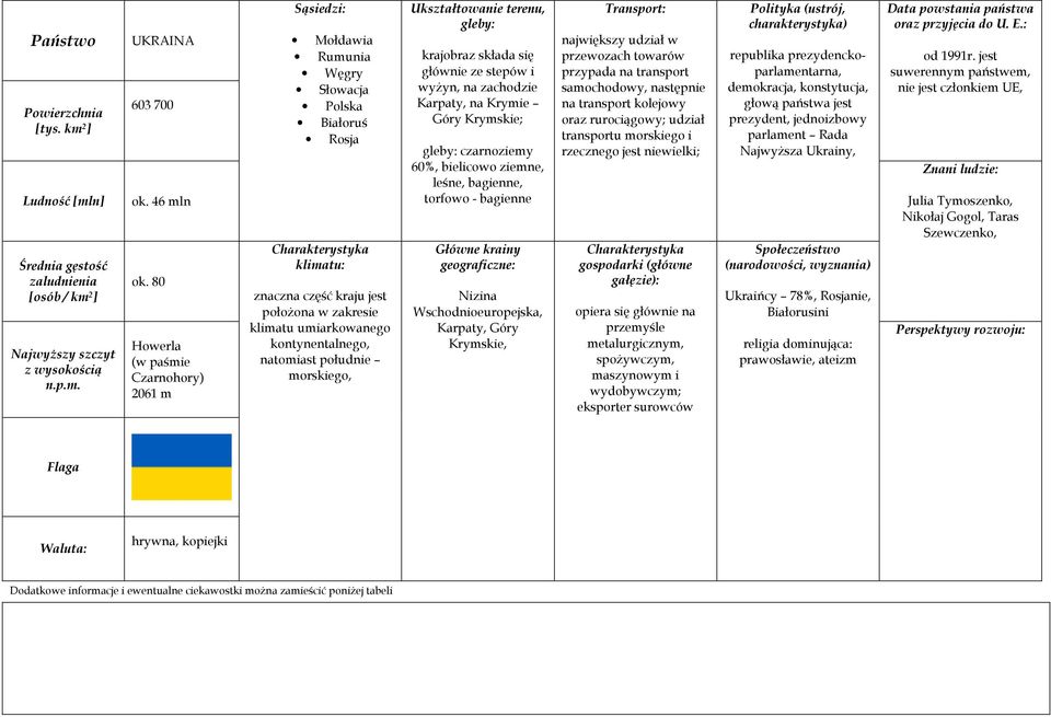 morskiego, krajobraz składa się głównie ze stepów i wyżyn, na zachodzie Karpaty, na Krymie Góry Krymskie; czarnoziemy 60%, bielicowo ziemne, leśne, bagienne, torfowo - bagienne Wschodnioeuropejska,