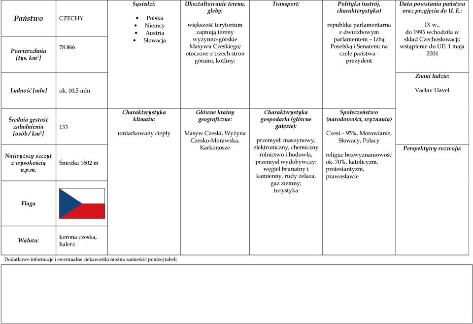 10,5 mln Vaclav Havel 133 Śnieżka 1602 m umiarkowany ciepły Masyw Czeski, Wyżyna Czesko-Morawska, Karkonosze przemysł: maszynowy, elektroniczny, chemiczny rolnictwo i hodowla,