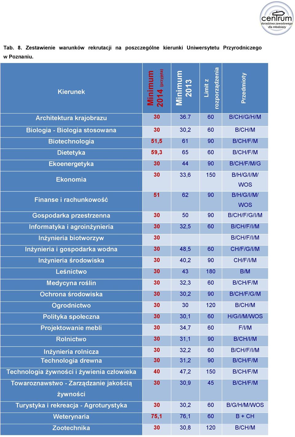 7 60 B/CH/G/H/M Biologia - Biologia stosowana 30 30,2 60 B/CH/M Biotechnologia 51,5 61 90 B/CH/F/M Dietetyka 59,3 65 60 B/CH/F/M Ekoenergetyka 30 44 90 B/CH/F/M/G Ekonomia Finanse i rachunkowość 30