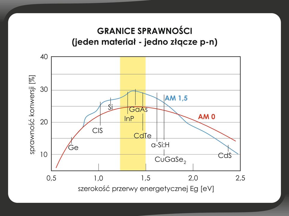 Ge 10 0,5 GaAs InP AM 0 CdTe a-si:h CuGaSe 2 1,5