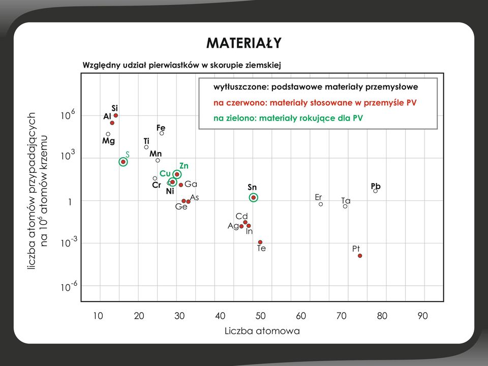 stosowane w przemyśle PV Si 6 Al na zielono: materiały rokujące dla PV Fe Mg 10 3 Ti Mn S Cu