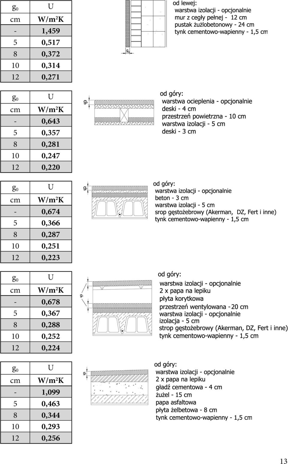 0,366 8 0,287 10 0,251 12 0,223 g 0 U cm W/m 2 K - 0,678 5 0,367 8 0,288