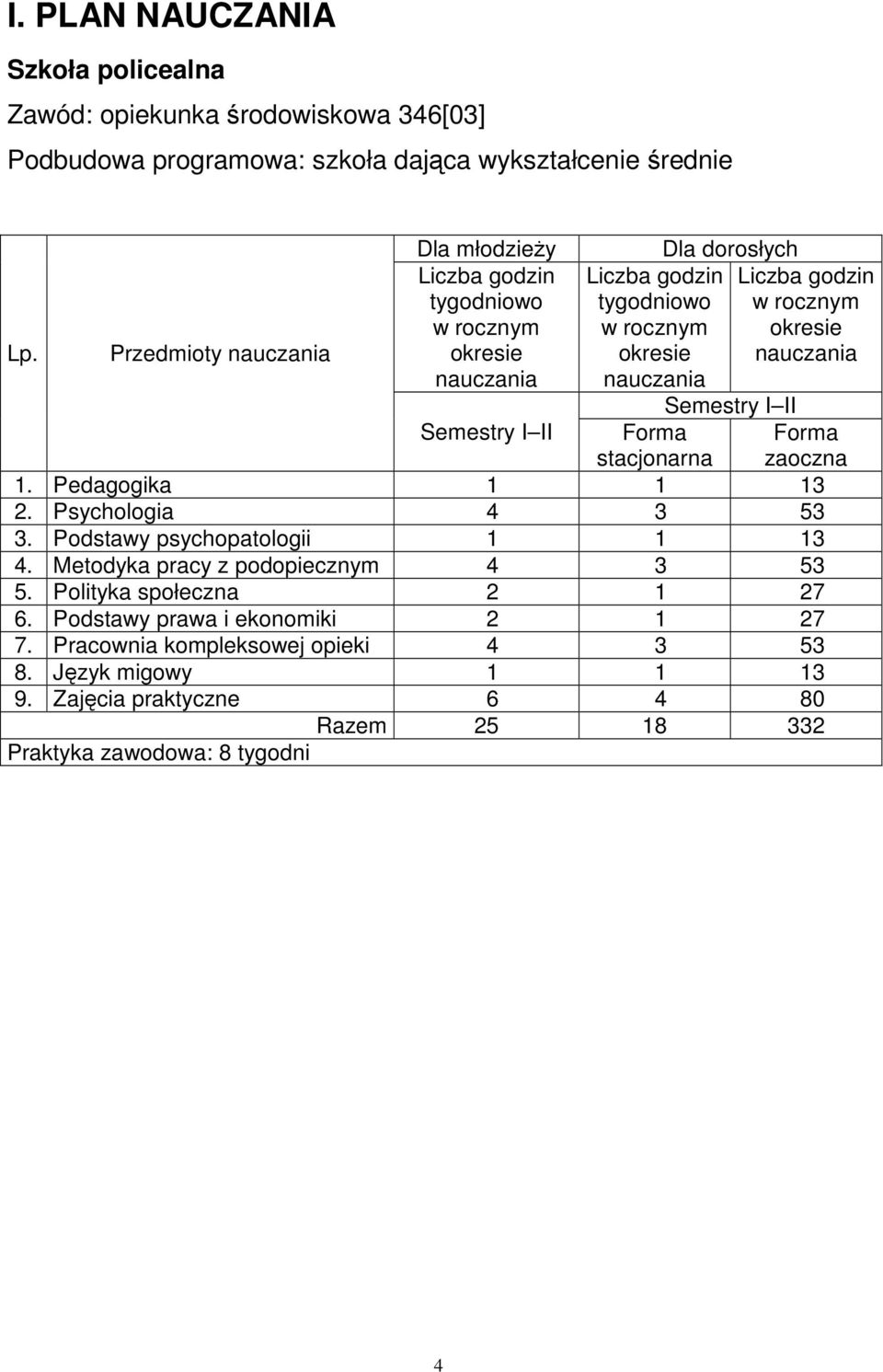 okresie nauczania Semestry I II Semestry I II Forma stacjonarna 1. Pedagogika 1 1 13 2. Psychologia 4 3 53 3. Podstawy psychopatologii 1 1 13 4.