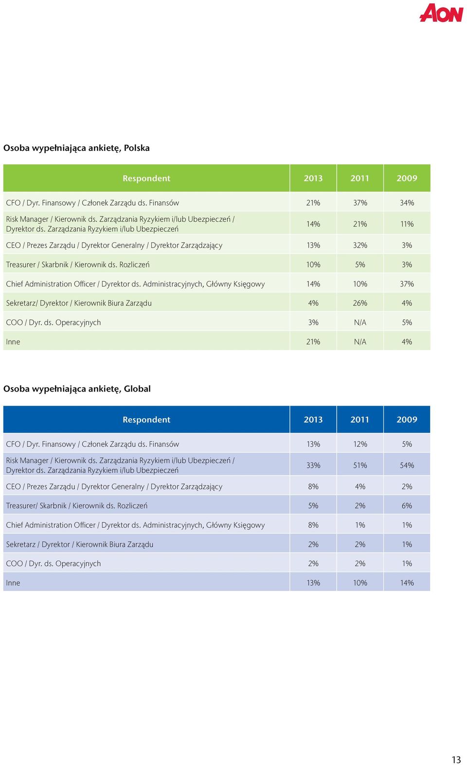 Zarządzania Ryzykiem i/lub Ubezpieczeń 14% 21% 11% CEO / Prezes Zarządu / Dyrektor Generalny / Dyrektor Zarządzający 13% 32% 3% Treasurer / Skarbnik / Kierownik ds.