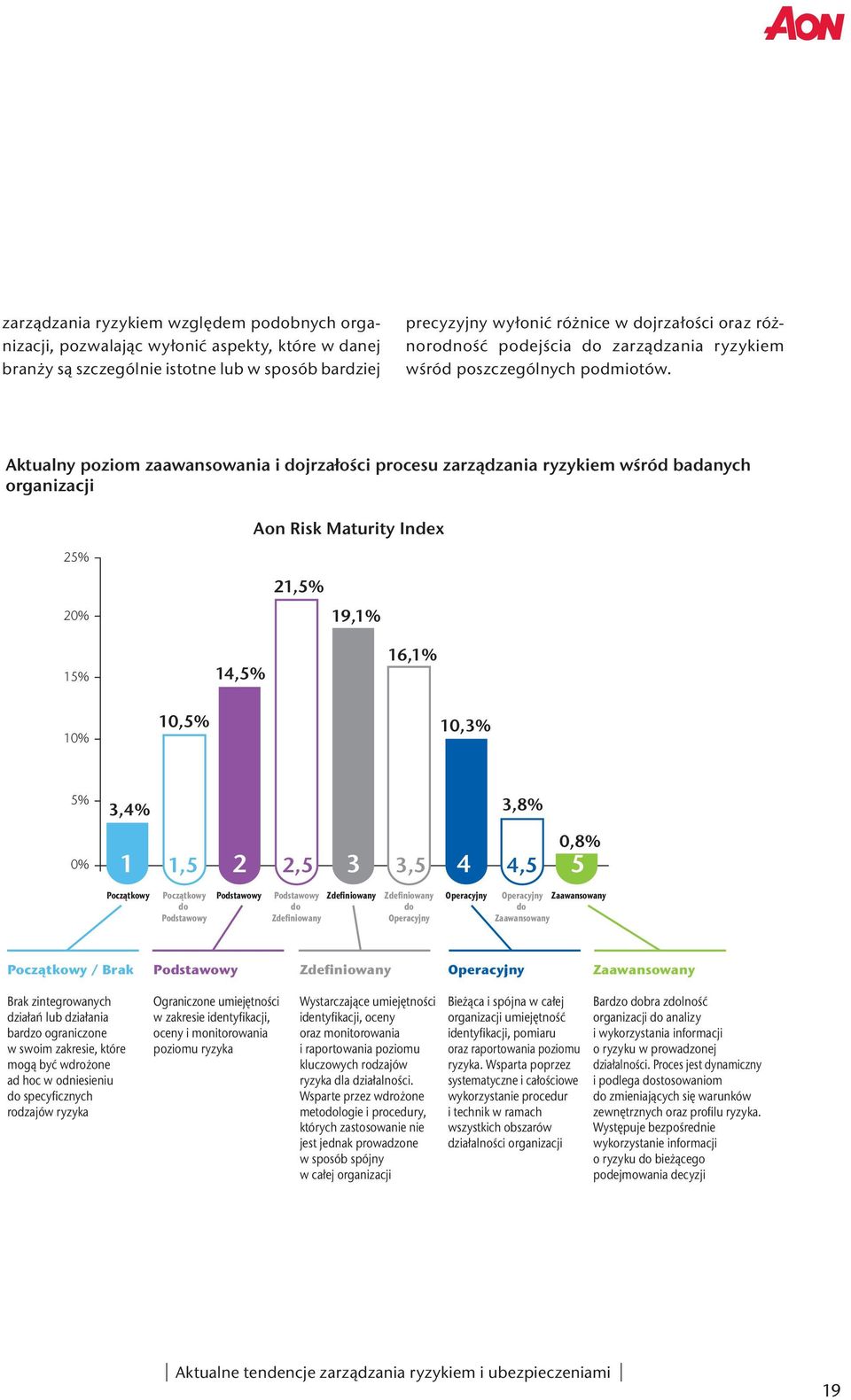 Aktualny poziom zaawansowania i dojrzałości procesu zarządzania ryzykiem wśród badanych organizacji 25% Aon Risk Maturity Index 20% 21,5% 19,1% 15% 14,5% 16,1% 10% 10,5% 10,3% 5% 0% 3,4% 3,8% 1 1,5