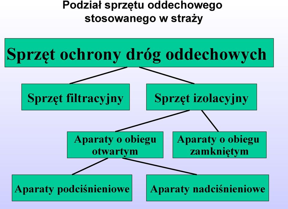 Sprzęt izolacyjny Aparaty o obiegu otwartym Aparaty