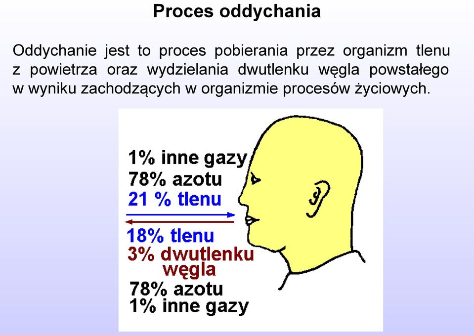 oraz wydzielania dwutlenku węgla powstałego w