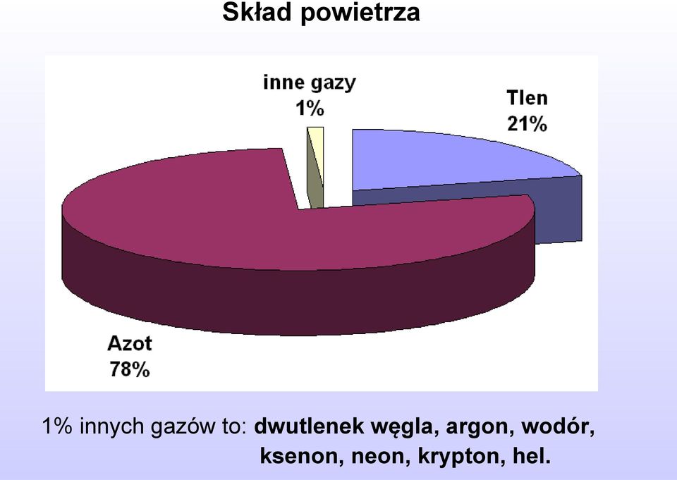 dwutlenek węgla, argon,