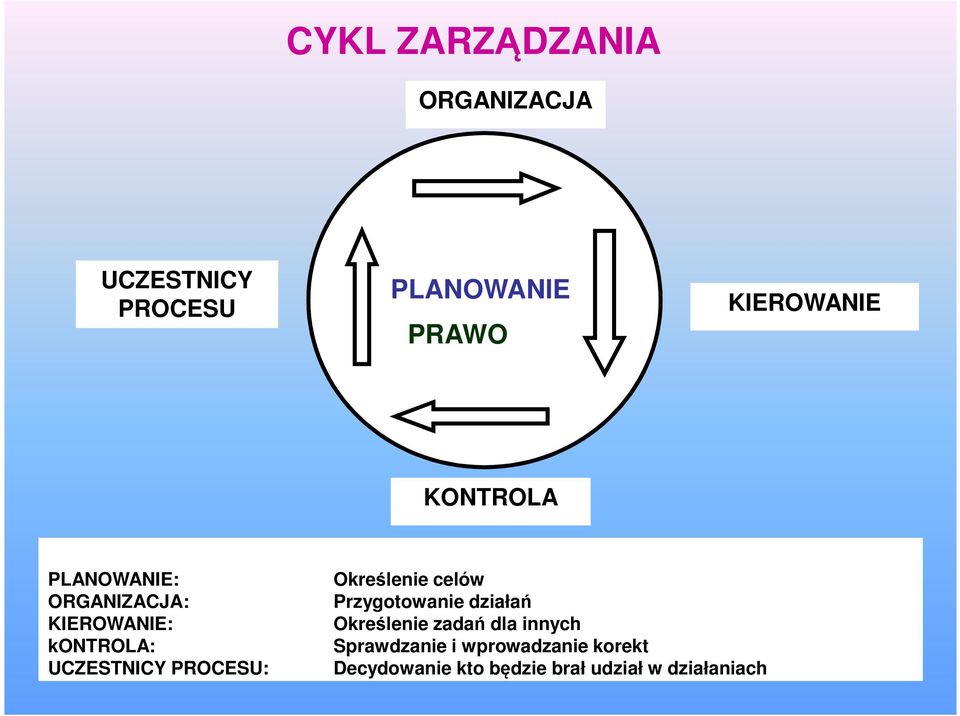 Określenie celów Przygotowanie działań Określenie zadań dla innych