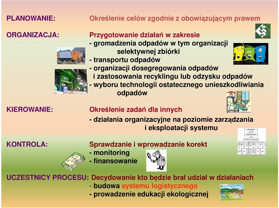 ostatecznego unieszkodliwiania odpadów Określenie zadań dla innych - działania organizacyjne na poziomie zarządzania i eksploatacji systemu Sprawdzanie i