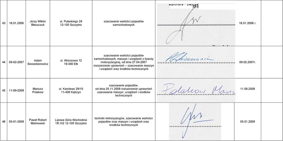 2007 rozszerzenie uprawnień szacowanie maszyn i urządzeń oraz środków technicznych 09.02.2007r. 45 11-09-2008 Mariusz Polakow ul.