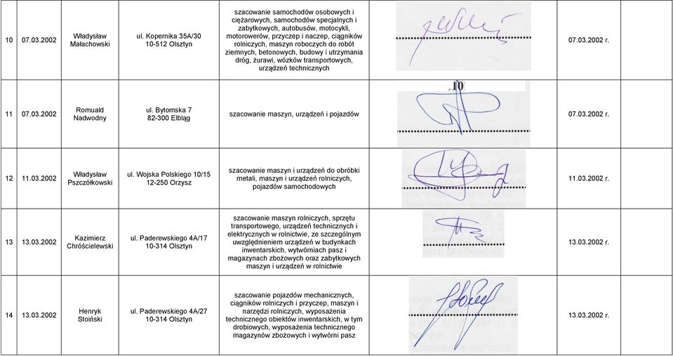 roboczych do robót ziemnych, betonowych, budowy i utrzymania dróg, żurawi, wózków transportowych, urządzeń technicznych 07.03.2002 r. 11 07.03.2002 Romuald Nadwodny ul.
