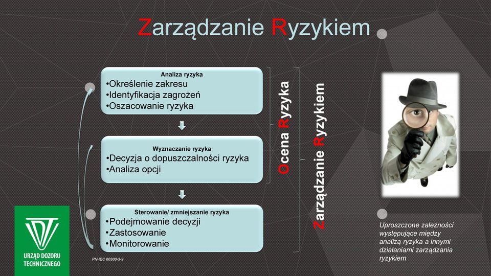 Analiza opcji Sterowanie/ zmniejszanie ryzyka Podejmowanie decyzji Zastosowanie Monitorowanie