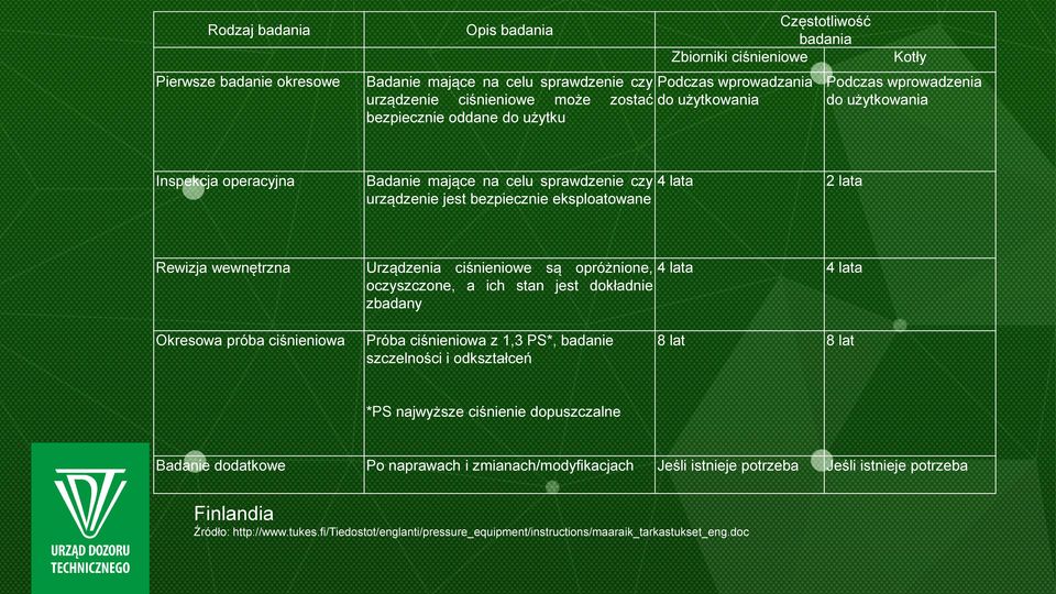 2 lata Rewizja wewnętrzna Urządzenia ciśnieniowe są opróżnione, oczyszczone, a ich stan jest dokładnie zbadany 4 lata 4 lata Okresowa próba ciśnieniowa Próba ciśnieniowa z 1,3 PS*, badanie