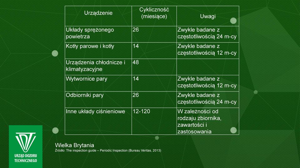 częstotliwością 12 m-cy Urządzenia chłodnicze i klimatyzacyjne 48 Wytwornice pary 14 Zwykle badane z częstotliwością 12 m-cy