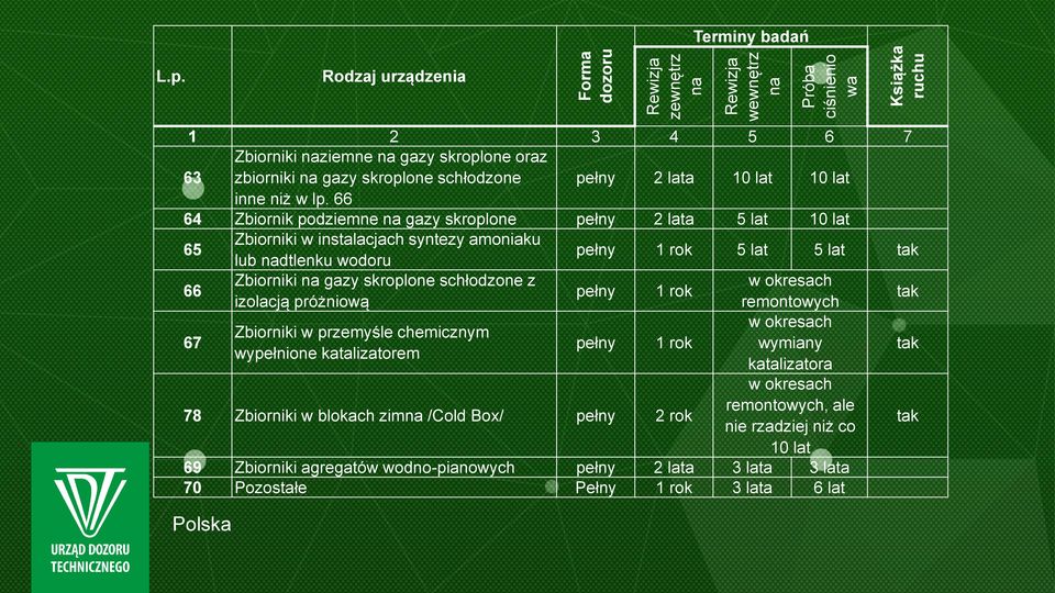 66 64 Zbiornik podziemne na gazy skroplone pełny 2 lata 5 lat 10 lat 65 Zbiorniki w instalacjach syntezy amoniaku lub nadtlenku wodoru pełny 1 rok 5 lat 5 lat tak 66 Zbiorniki na gazy skroplone