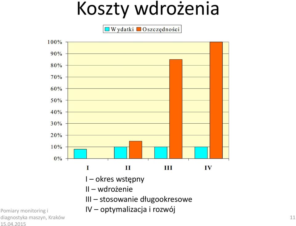 2015 I okres wstępny II wdrożenie III