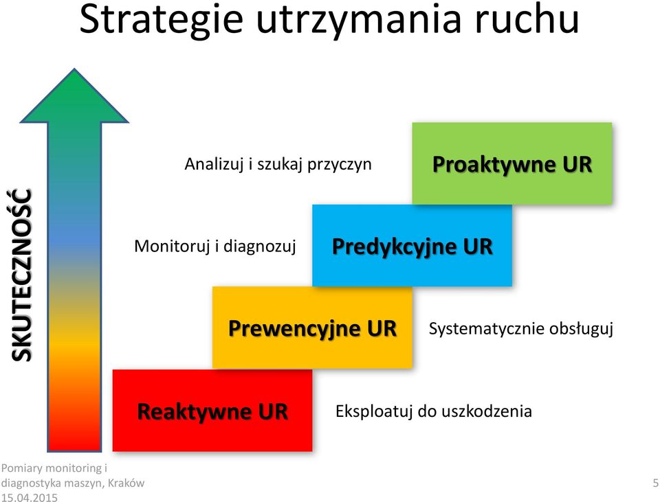 Prewencyjne UR Systematycznie obsługuj Reaktywne UR Eksploatuj