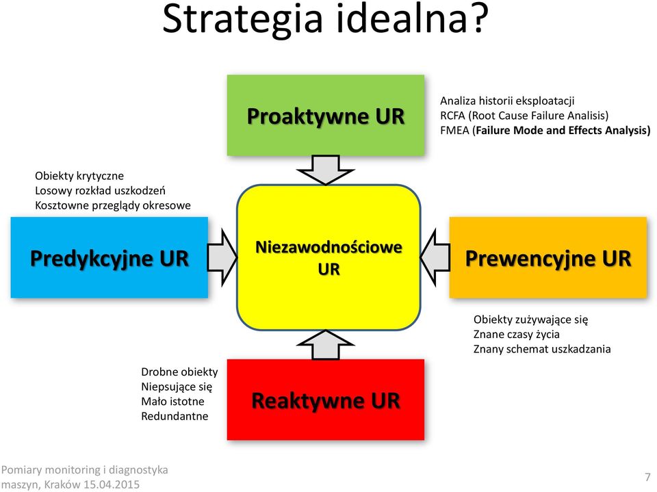 and Effects Analysis) Obiekty krytyczne Losowy rozkład uszkodzeń Kosztowne przeglądy okresowe