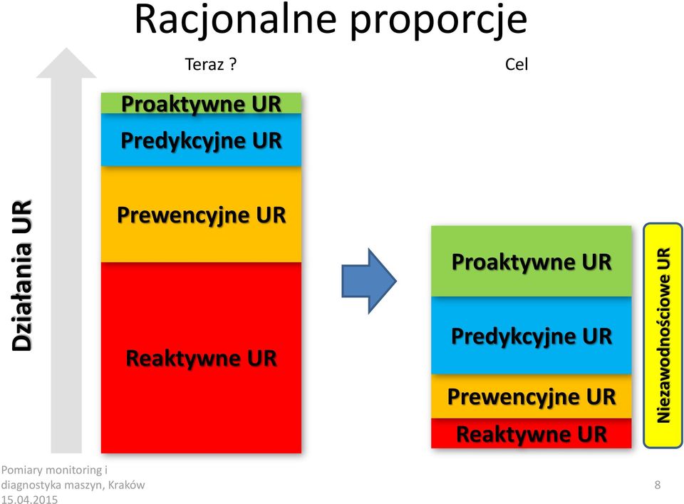 UR Reaktywne UR Predykcyjne UR Prewencyjne UR Reaktywne UR