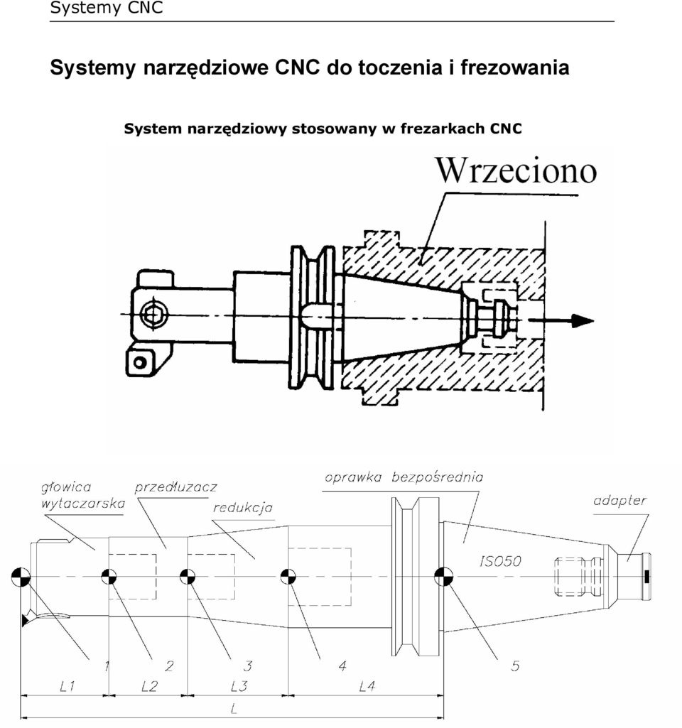 frezowania System