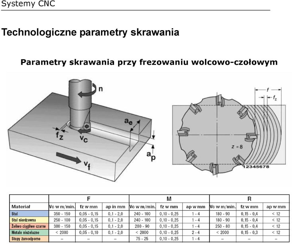 Parametry skrawania