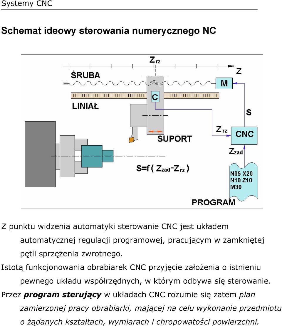 Istotą funkcjonowania obrabiarek CNC przyjęcie założenia o istnieniu pewnego układu współrzędnych, w którym odbywa się