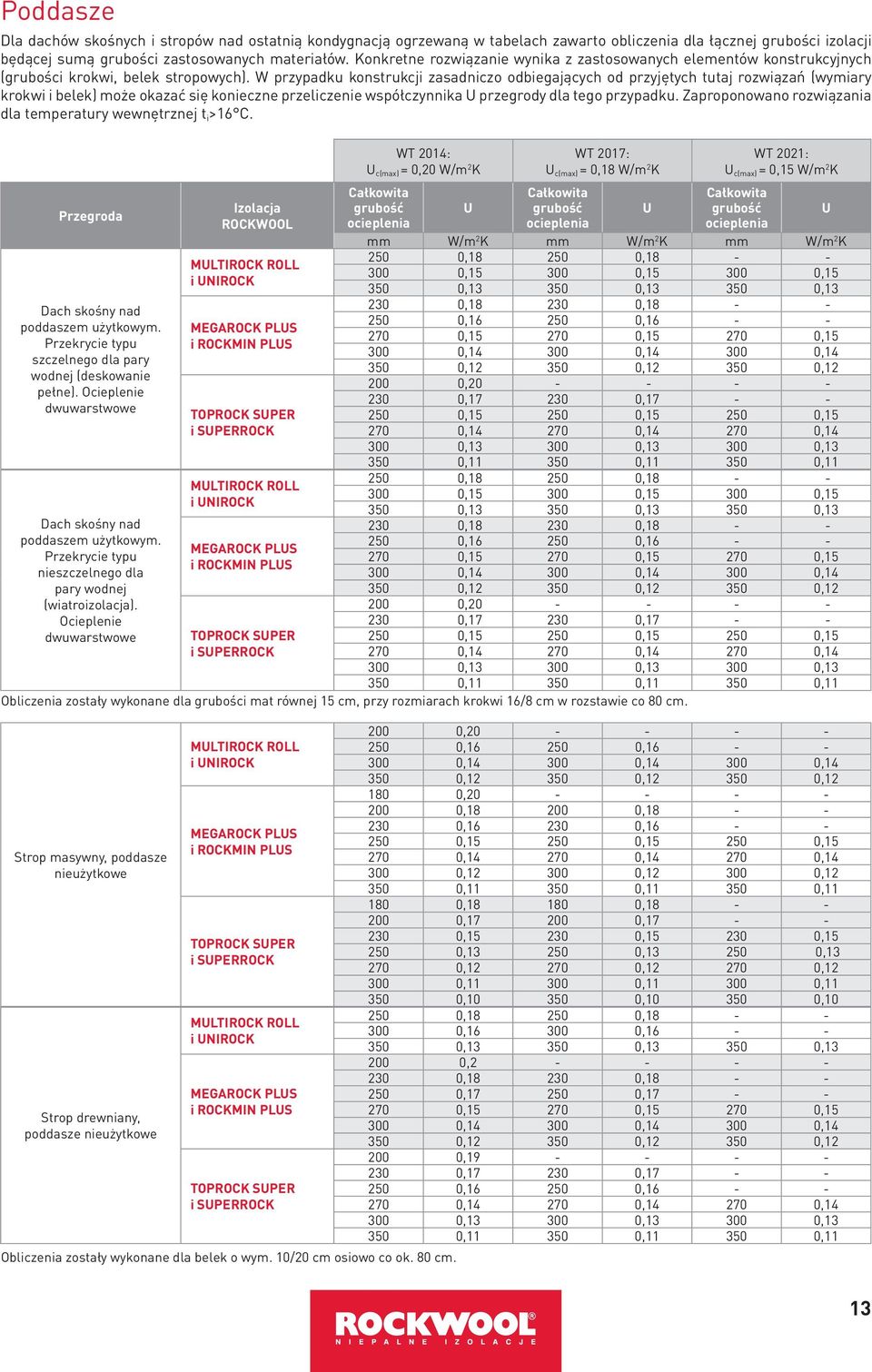 W przypadku konstrukcji zasadniczo odbiegających od przyjętych tutaj rozwiązań (wymiary krokwi i belek) może okazać się konieczne przeliczenie współczynnika przegrody dla tego przypadku.