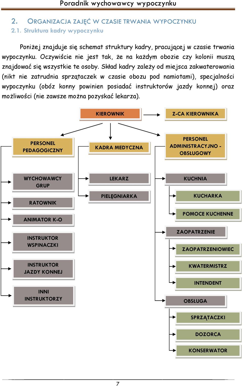 Skład kadry zależy od miejsca zakwaterowania (nikt nie zatrudnia sprzątaczek w czasie obozu pod namiotami), specjalności wypoczynku (obóz konny powinien posiadać instruktorów jazdy konnej) oraz